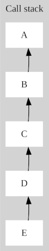 A diagram of the five functions in the stack, with a linked list representation of them, where each function indicates that it needs to change the previous function